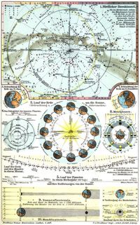 Astronomie. I. 1. Nrdlicher Sternhimmel. 2. Lauf der Erde um die Sonne. (Beleuchtung u. Jahreszeiten.) 3. Beleuchtung der Erde am 21. Juni. 4. Beleuchtung der Erde am 21. Dezember. 5. Lauf der Planeten in einem Merkurjahr (88 Tage) und ihre Entfernungen von der Sonne. 6. Das Bahngebiet der inneren Planeten. 7. Lauf der Erde und des Mondes in einem Monat. 8. Mondphasen. 9. Sonnenfinsternis. 10. Mondfinsternis.